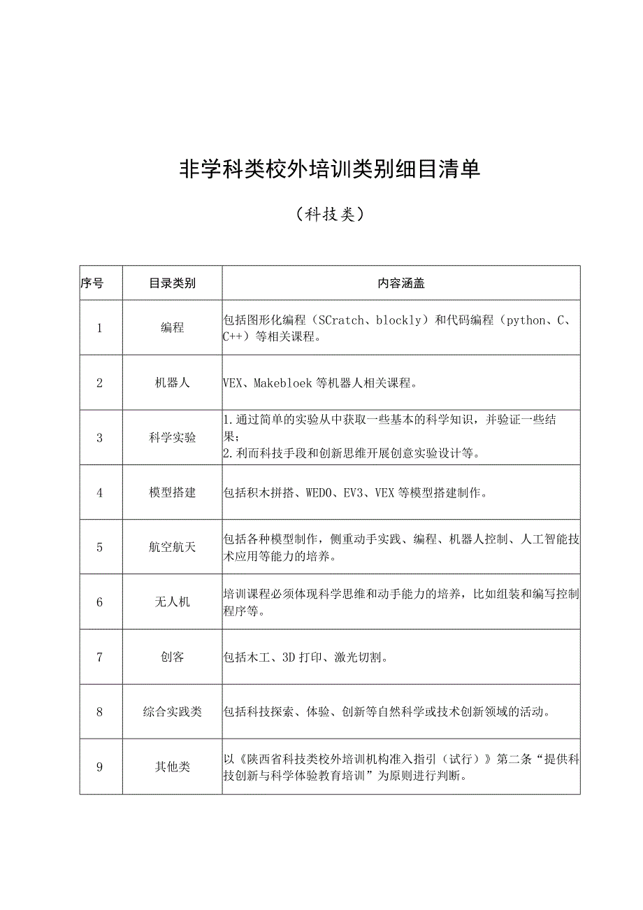 非学科类校外培训类别细目清单.docx_第2页