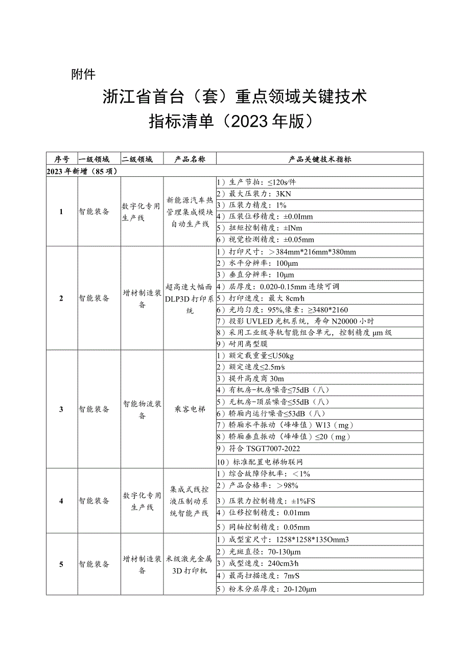 浙江省首台（套）重点领域关键技术指标清单（2023年版）.docx_第1页