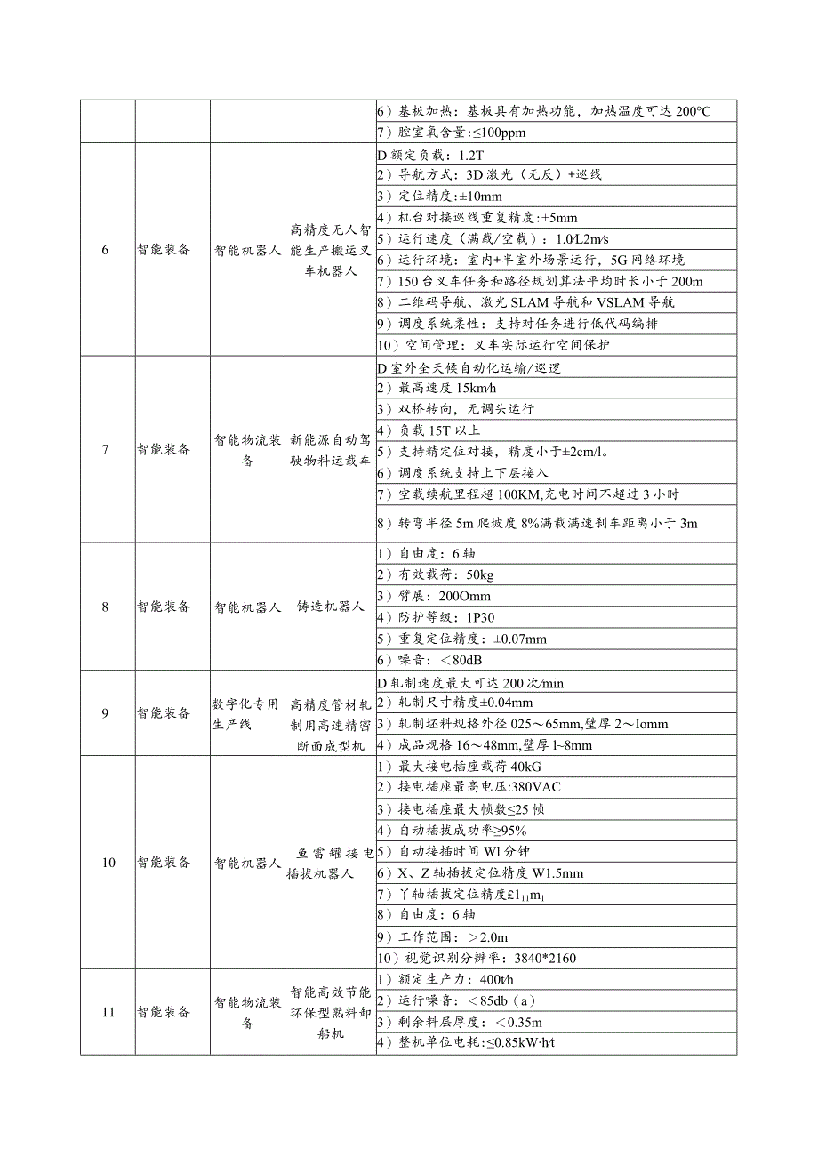 浙江省首台（套）重点领域关键技术指标清单（2023年版）.docx_第2页