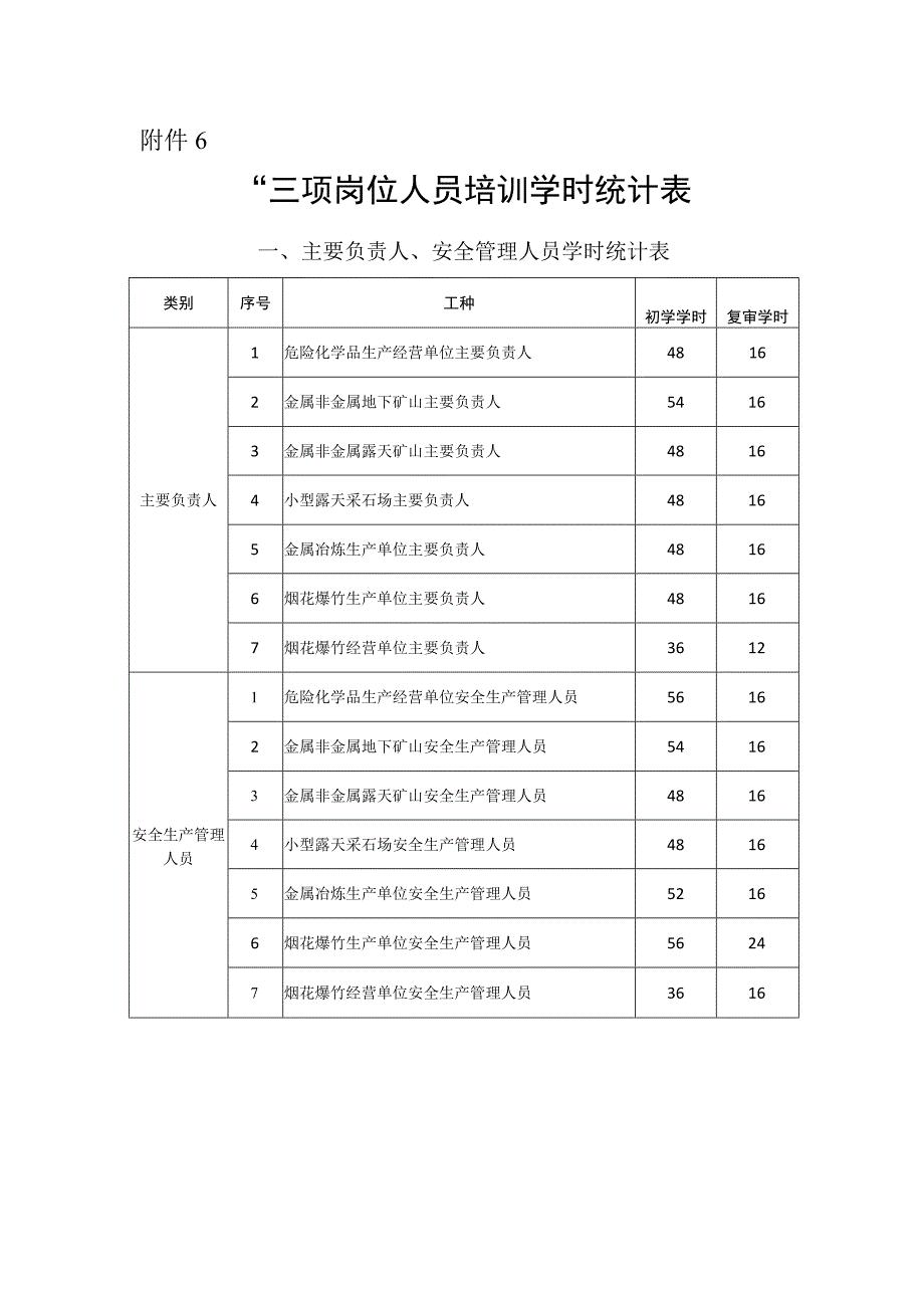 三项岗位人员培训学时要求.docx_第1页