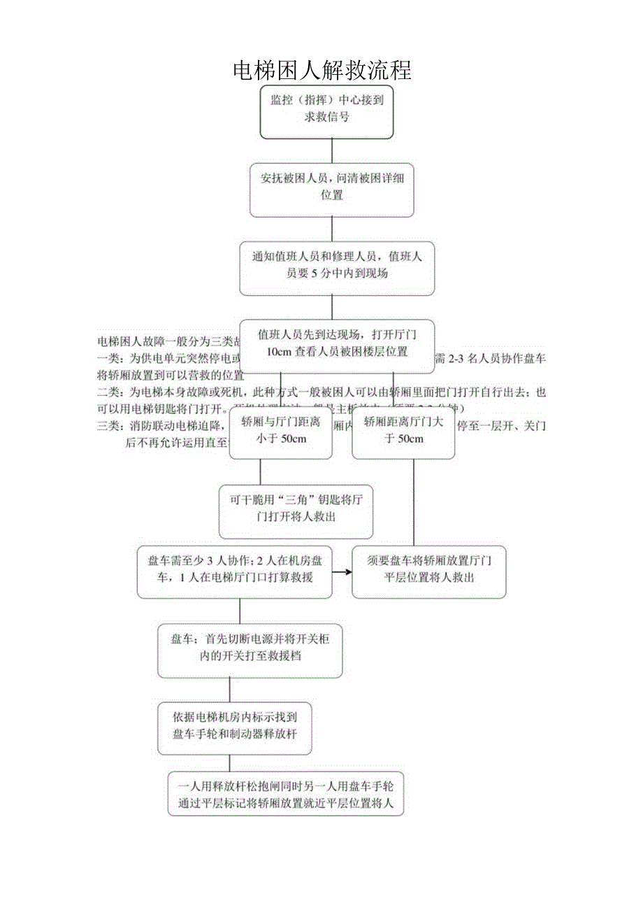 电梯困人处理流程.docx_第1页