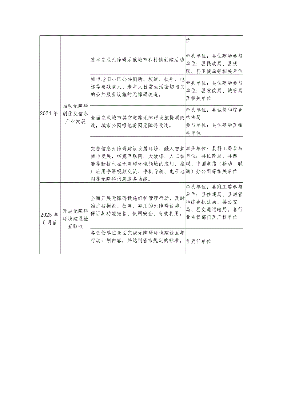 2022-2025年无障碍环境建设重点任务一览表.docx_第2页