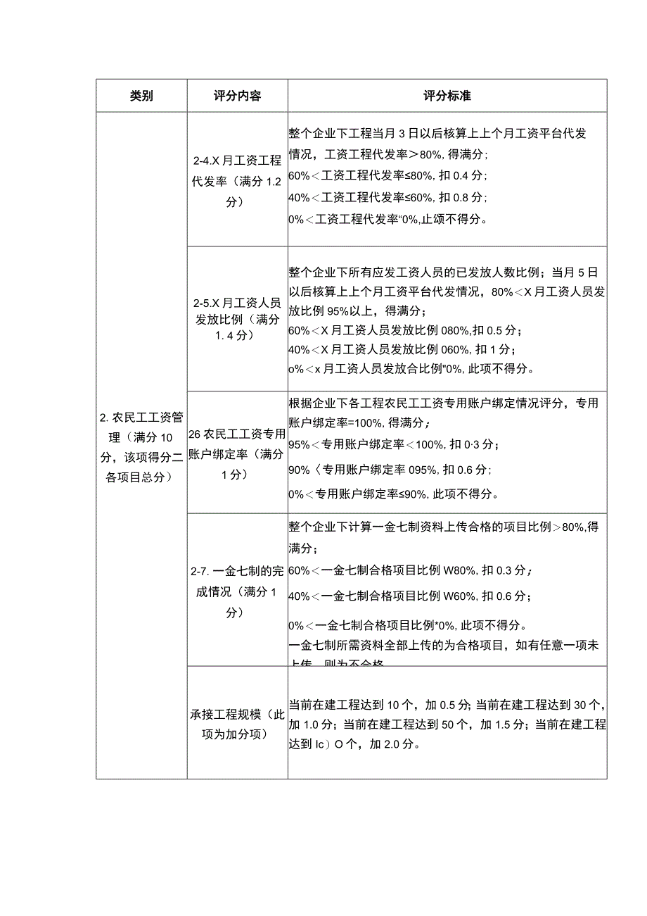 XX房屋市政工程施工总承包企业诚信综合评价管理指标考核内容和计分标准.docx_第2页