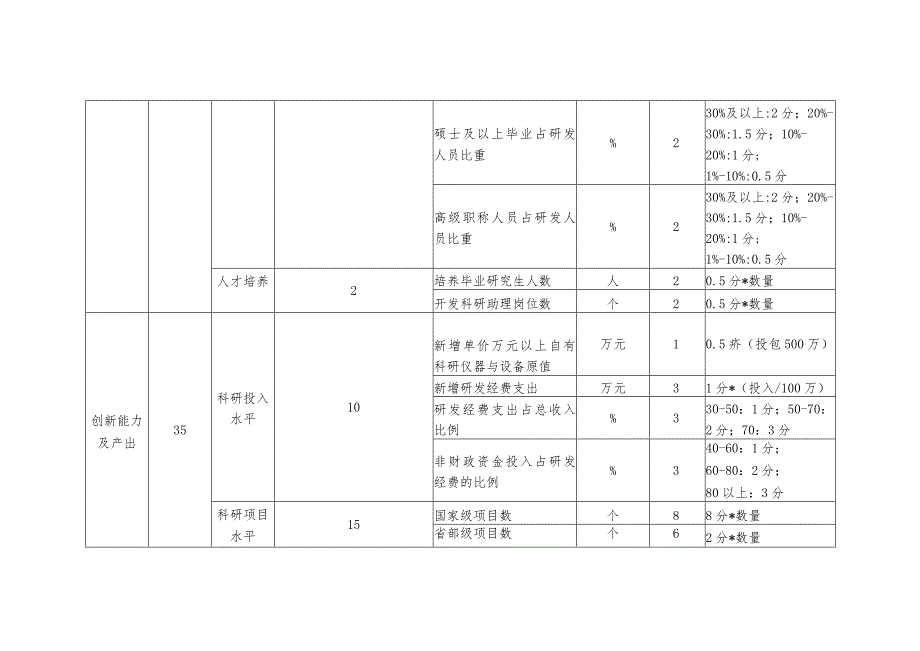 江西省新型研发机构绩效评价指标体系.docx_第3页