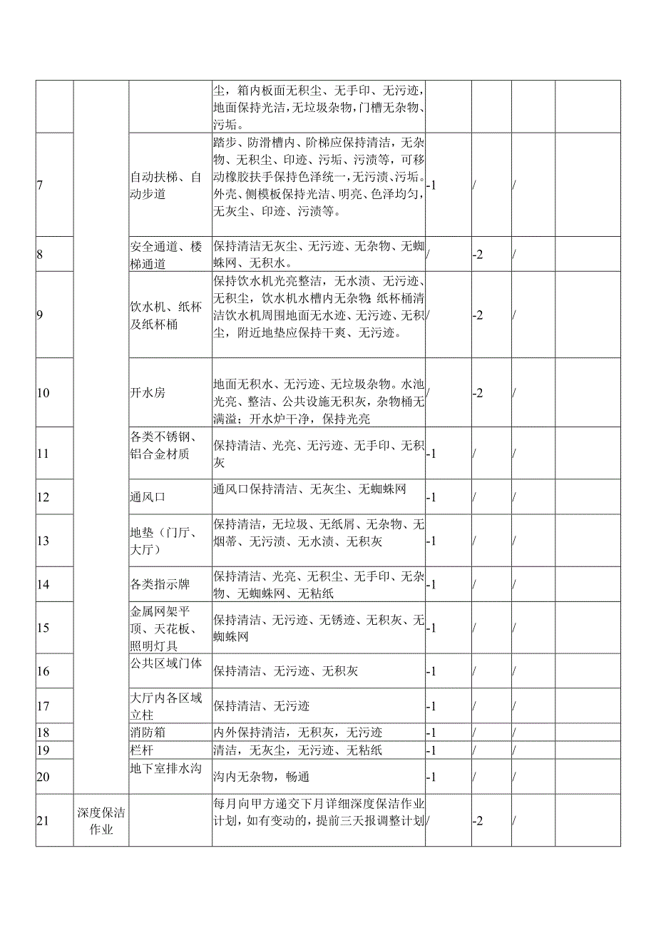 XX物业公司XX保洁服务质量考核标准细则.docx_第3页