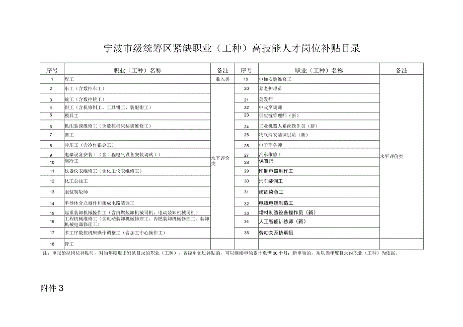 宁波市级统筹区紧缺职业（工种）高技能人才岗位补贴目录（2023年）.docx_第1页