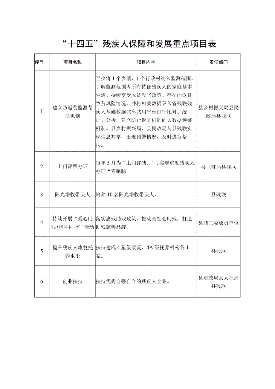 “十四五”残疾人保障和发展重点项目表.docx_第1页