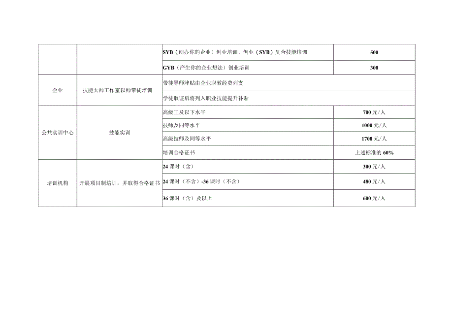 宁波市失业保险支持参保职工提升职业技能补贴标准（2023年）.docx_第2页