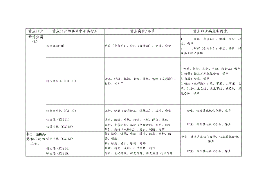 重点行业用人单位重点职业病危害因素监测表、岗位及因素、工作用表.docx_第3页