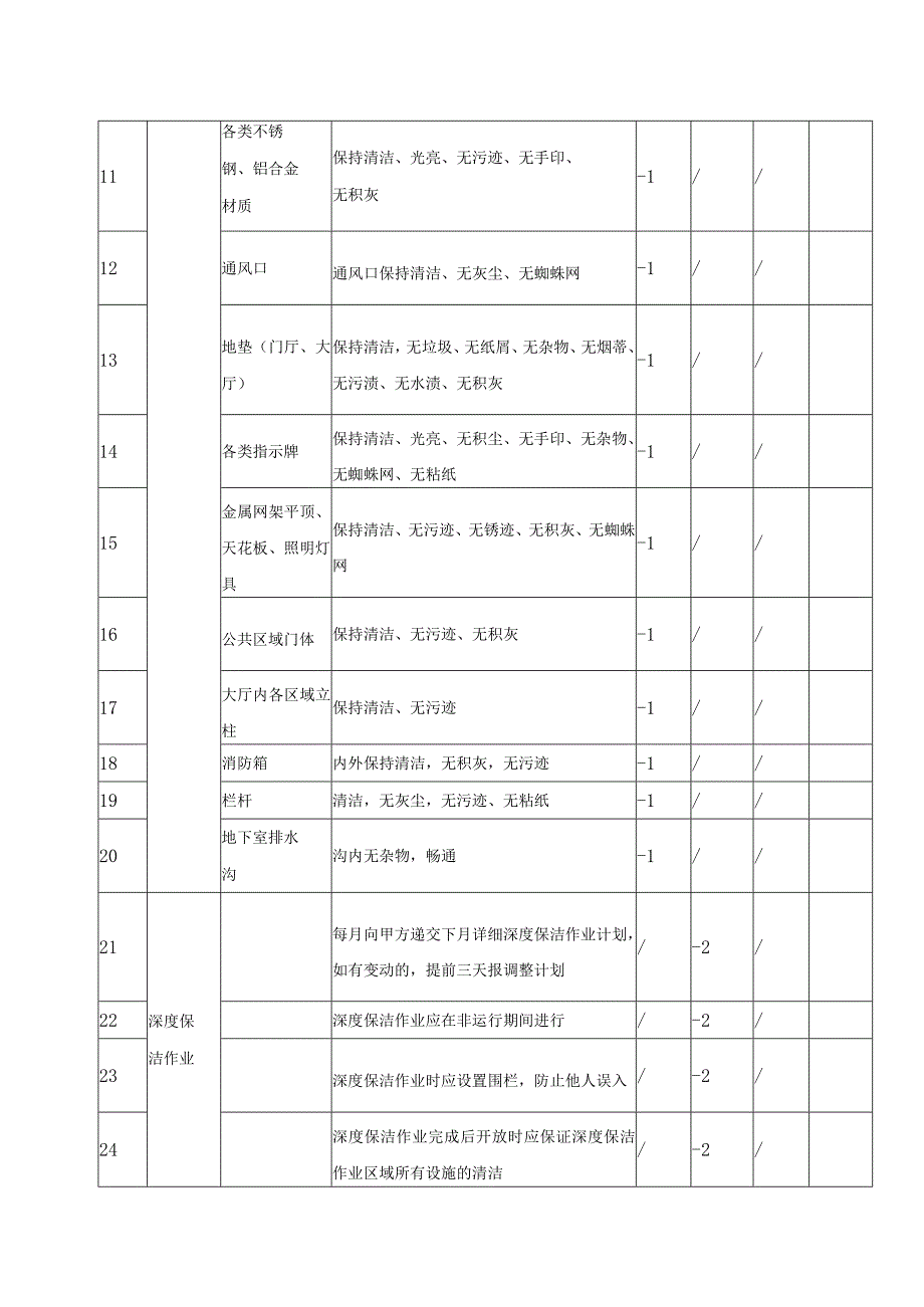 XX商学院XX学生公寓外包保洁服务质量考核标准细则（202X年）.docx_第3页