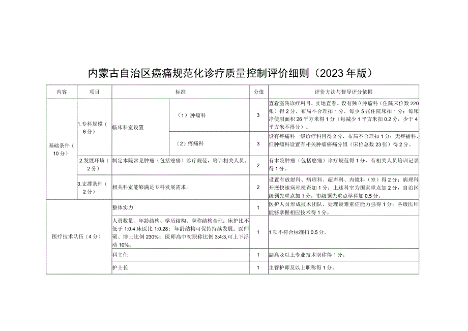 《内蒙古自治区癌痛规范化诊疗质量控制评价细则（2023年版）》.docx_第1页