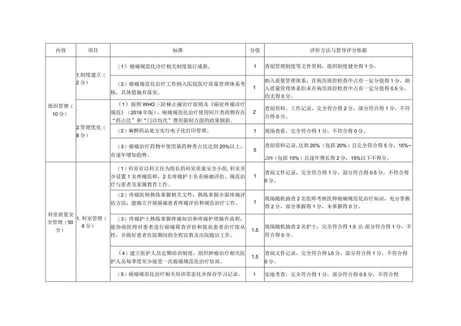 《内蒙古自治区癌痛规范化诊疗质量控制评价细则（2023年版）》.docx_第2页