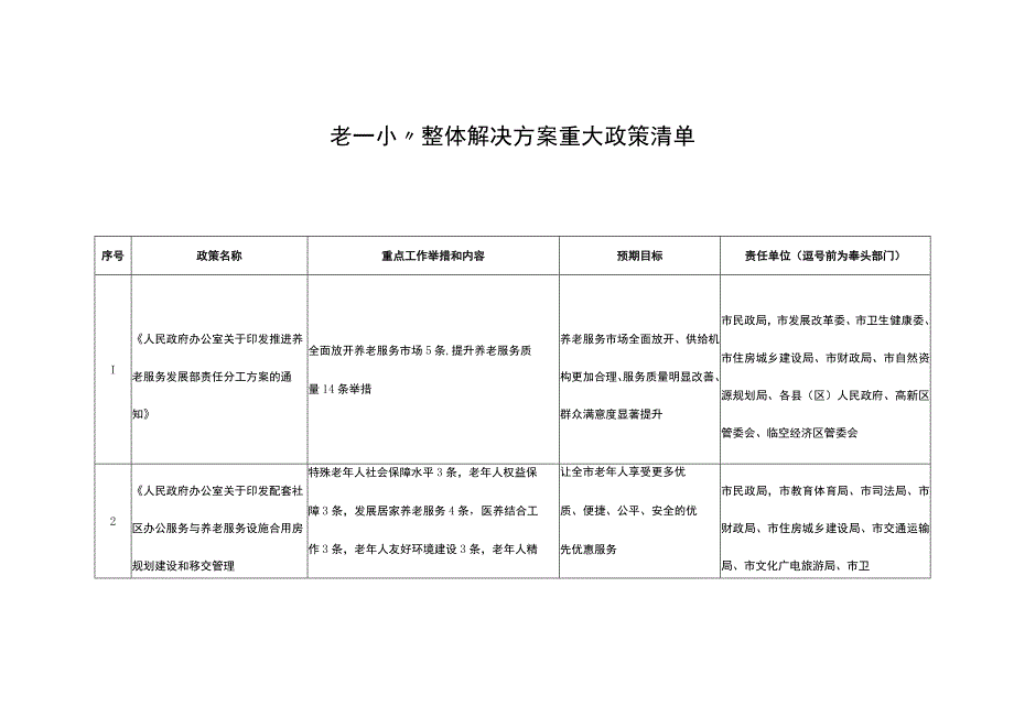 “一老一小”整体解决方案重大政策清单.docx_第1页