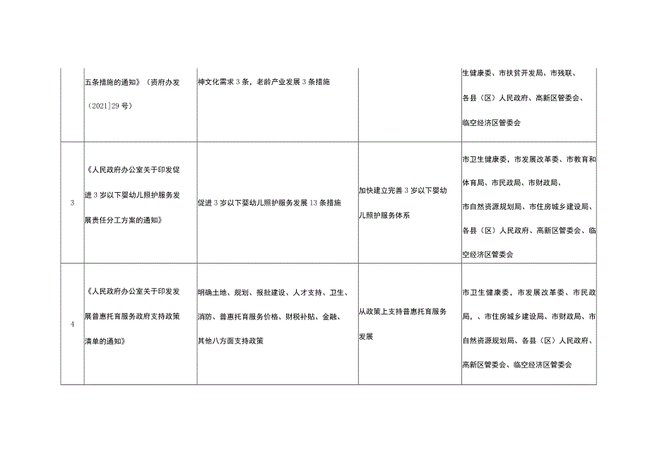 “一老一小”整体解决方案重大政策清单.docx_第2页