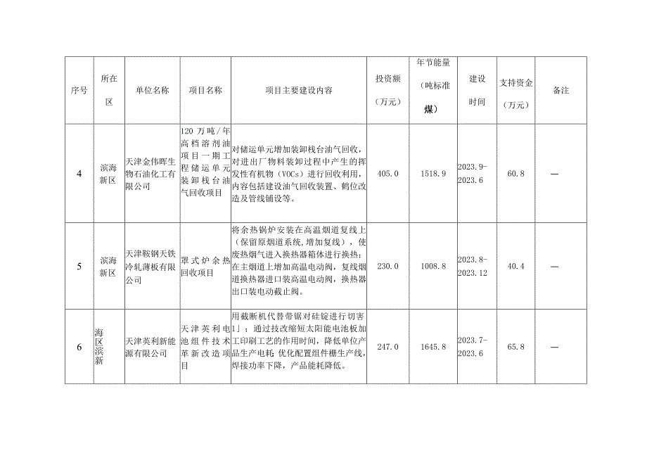 2023年天津节能专项资金计划第二批.docx_第2页