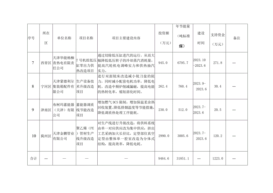 2023年天津节能专项资金计划第二批.docx_第3页