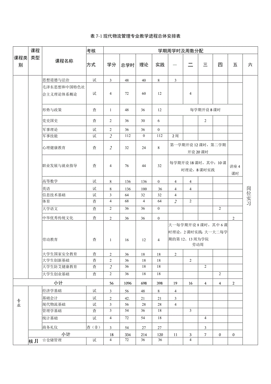 现代物流管理专业教学进程总体安排表.docx_第1页