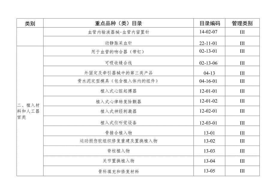 大同市医疗器械经营重点监管品种目录.docx_第2页