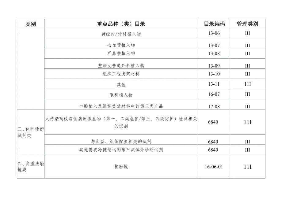 大同市医疗器械经营重点监管品种目录.docx_第3页