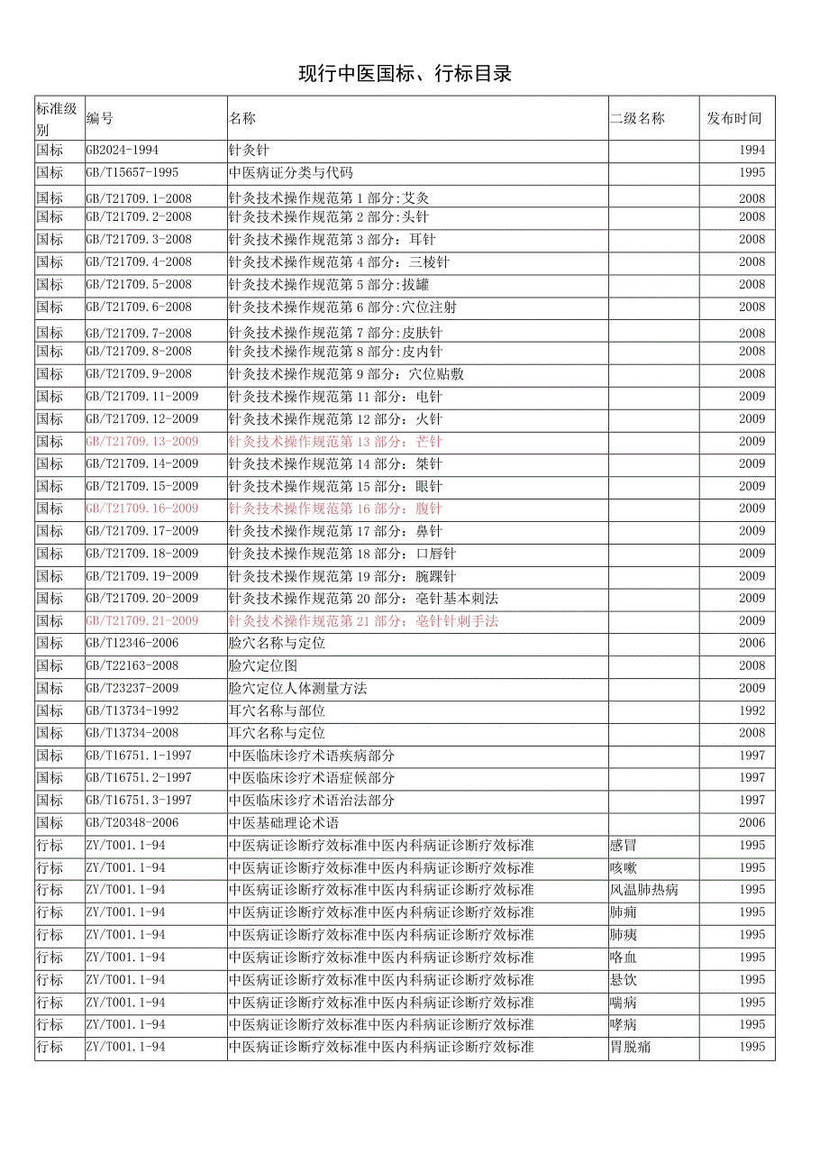 精心搜集整理的中医药国家标准(国标)、行业标准(行标)、中华中医药学会标准目录.docx_第1页