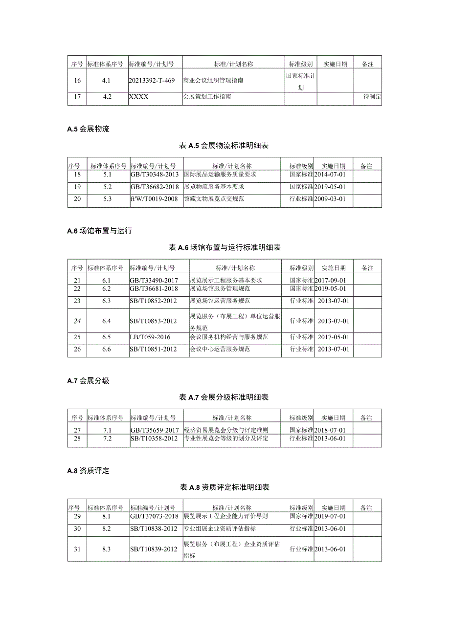 会展博览产业高质量发展标准明细表.docx_第2页