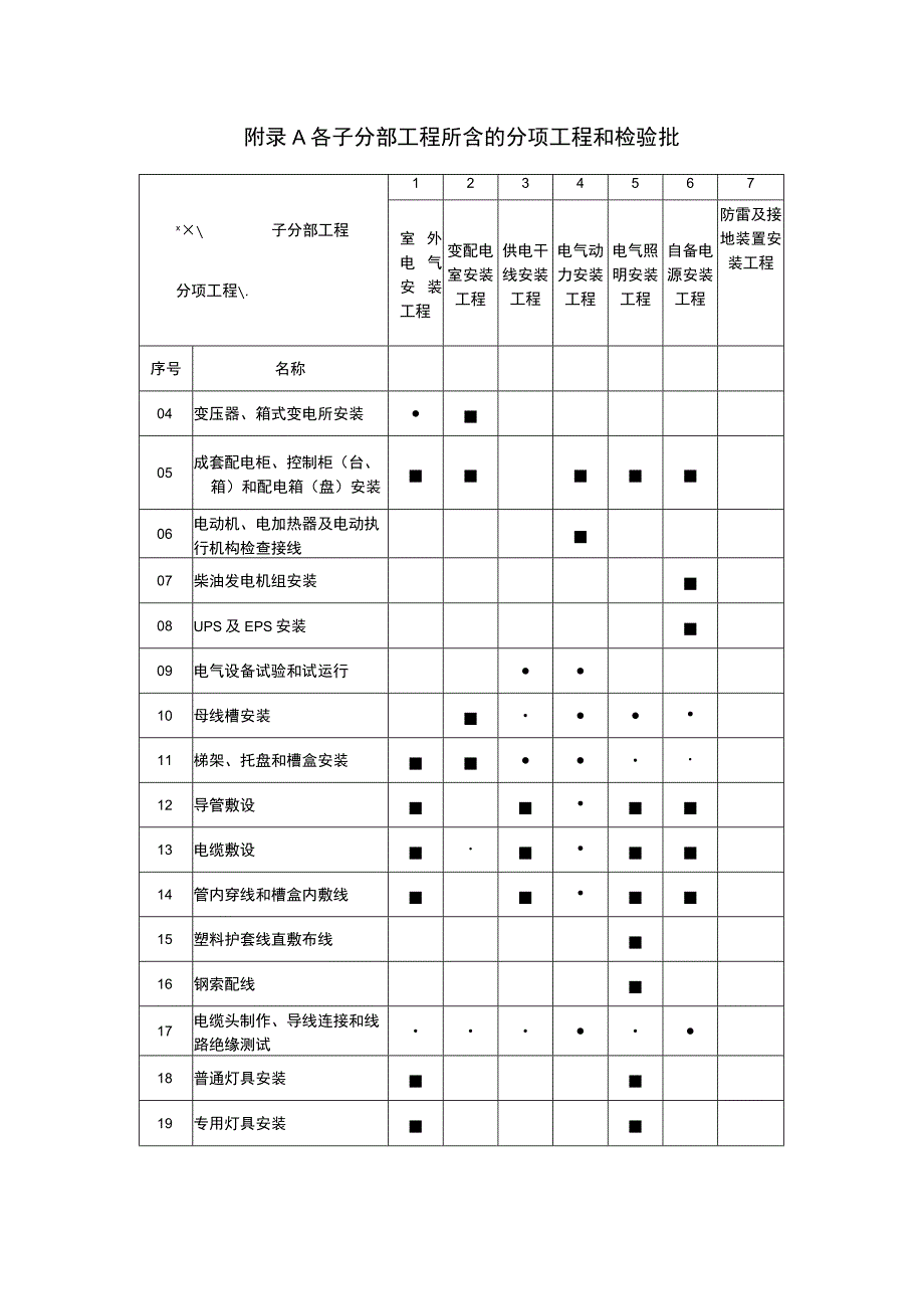 房建市政设施电气分项工程和检验批、发电机交接试验、母线螺栓搭接尺寸、拧紧力矩、最小净距.docx_第1页