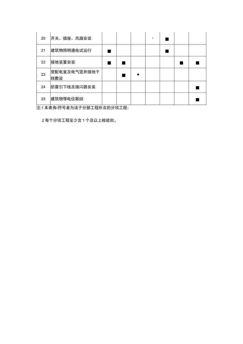 房建市政设施电气分项工程和检验批、发电机交接试验、母线螺栓搭接尺寸、拧紧力矩、最小净距.docx_第2页