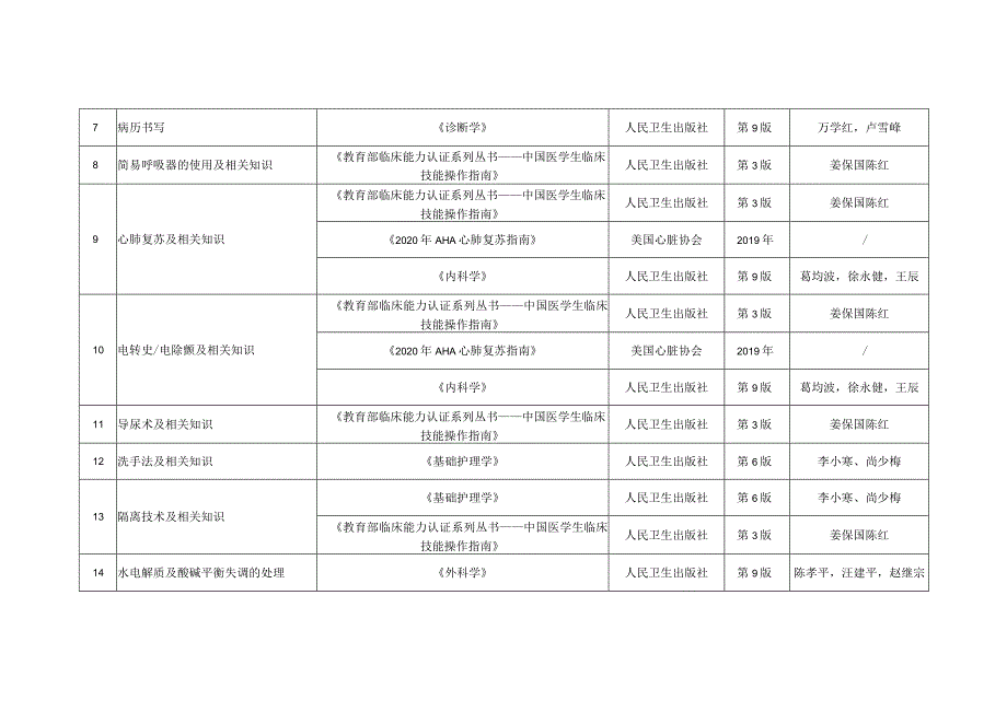 浙江省首届住院医师规范化培训临床技能大赛考核范围-外科.docx_第2页