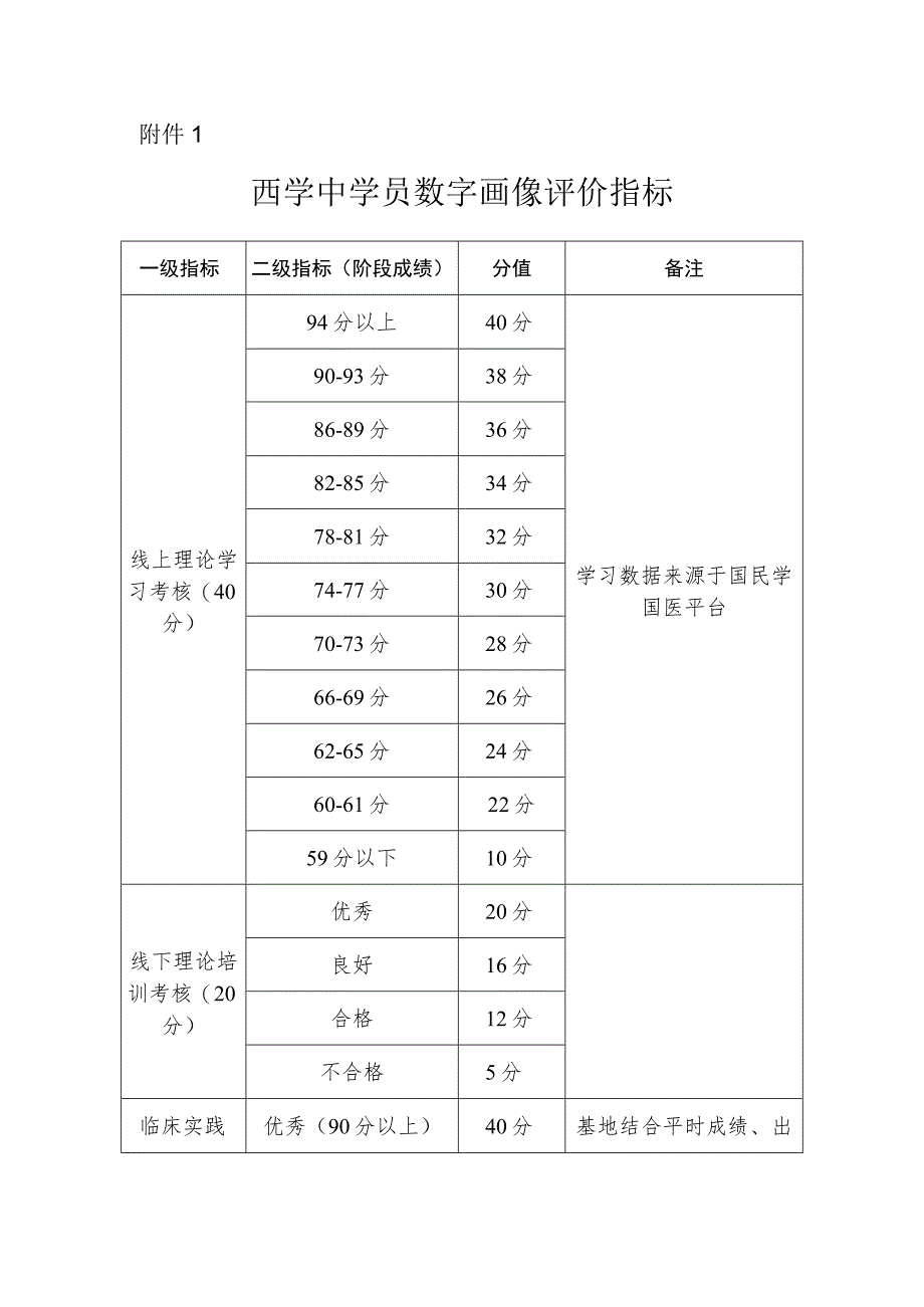 西学中学员数字画像评价指标.docx_第1页