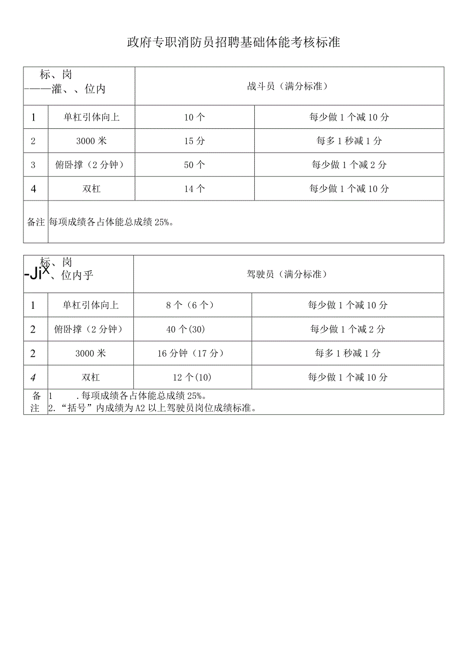 政府专职消防员基础体能考核标准-珠海市消防救援支队特勤大队专职消防员招聘.docx_第1页