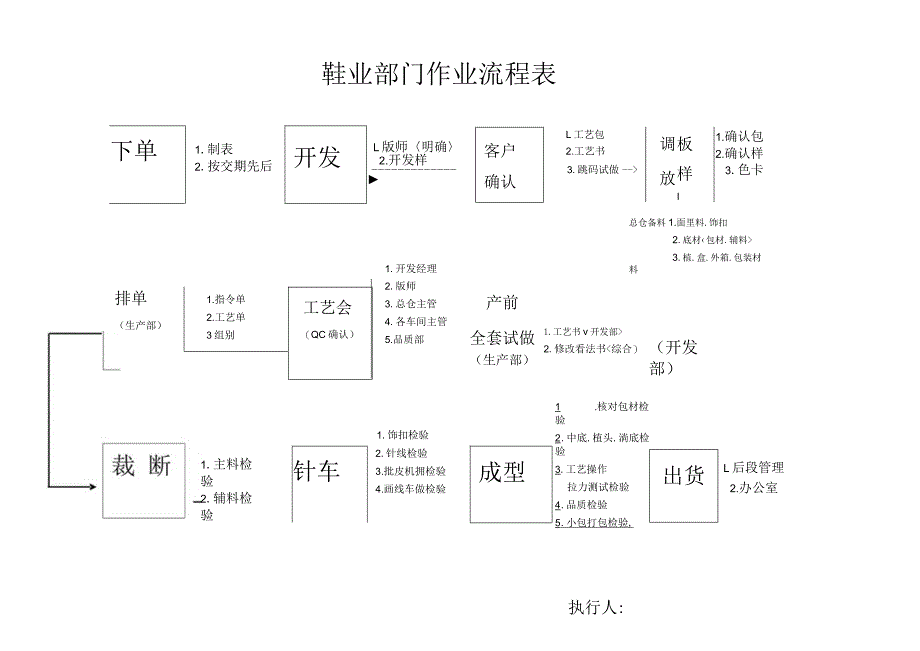 鞋厂工作流程图.docx_第1页