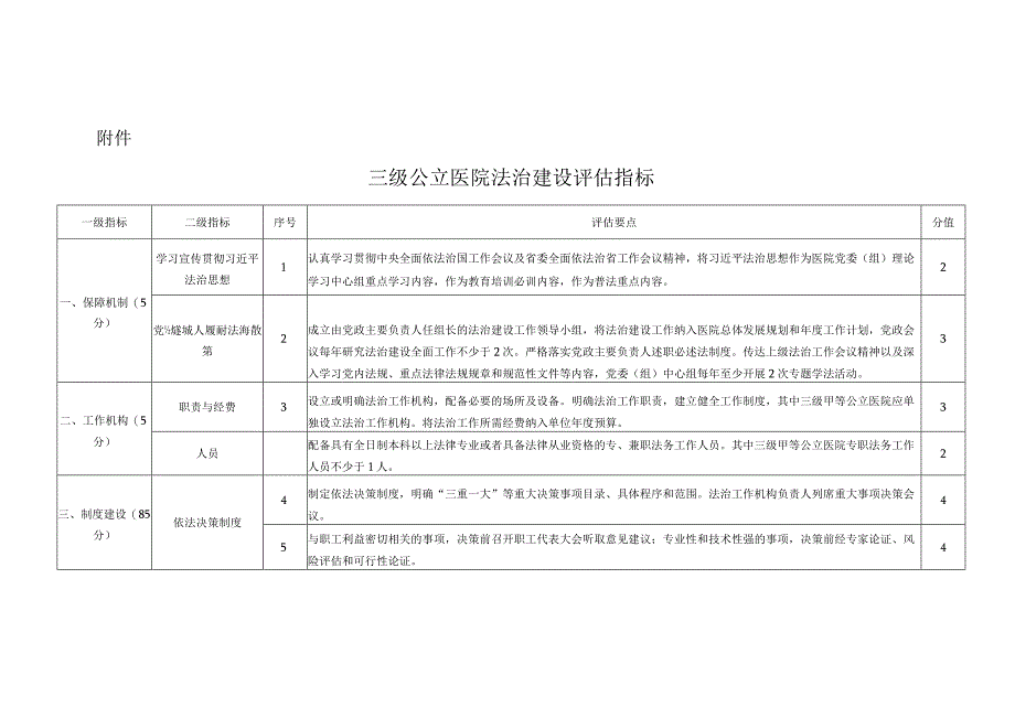 安徽三级公立医院法治建设评估指标.docx_第1页