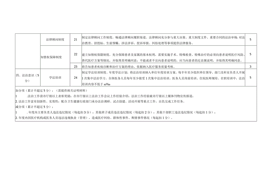 安徽三级公立医院法治建设评估指标.docx_第3页