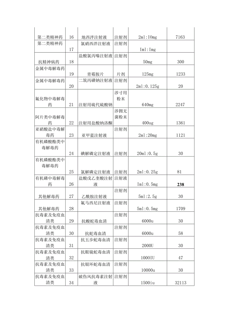 《海南省储备药品目录（2023年）》.docx_第2页