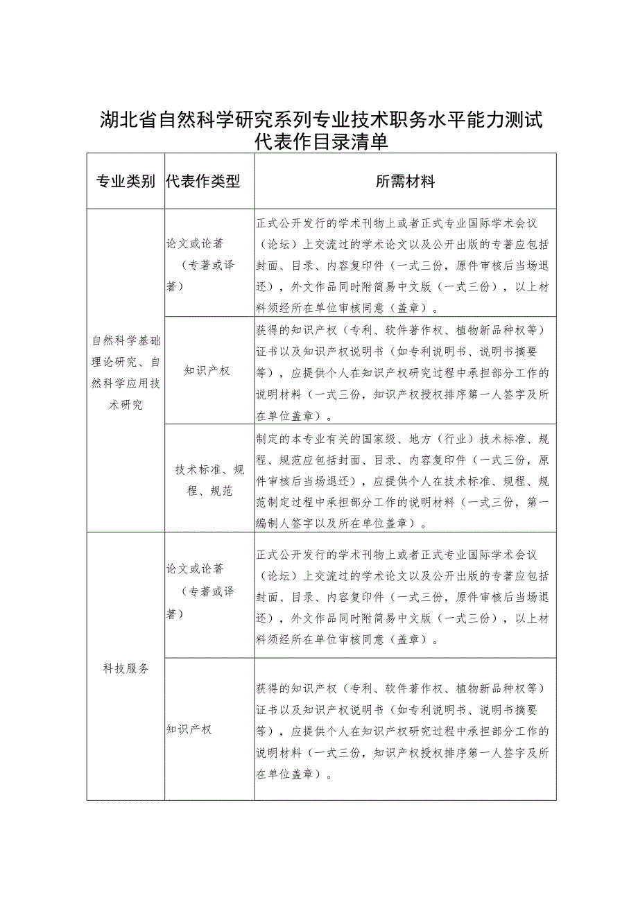 湖北省自然科学研究系列专业、技术职务水平能力测试代表作目录清单、登记表、情况表.docx_第2页