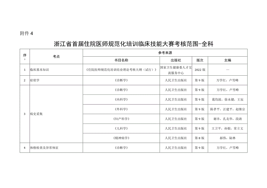 浙江省首届住院医师规范化培训临床技能大赛考核范围-全科.docx_第1页