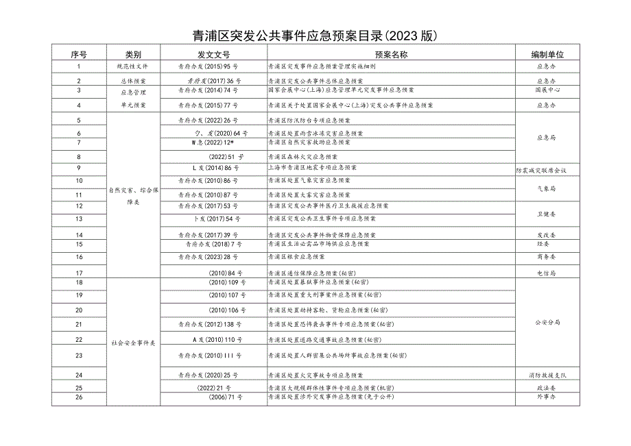 青浦区突发公共事件应急预案目录2023版.docx_第1页