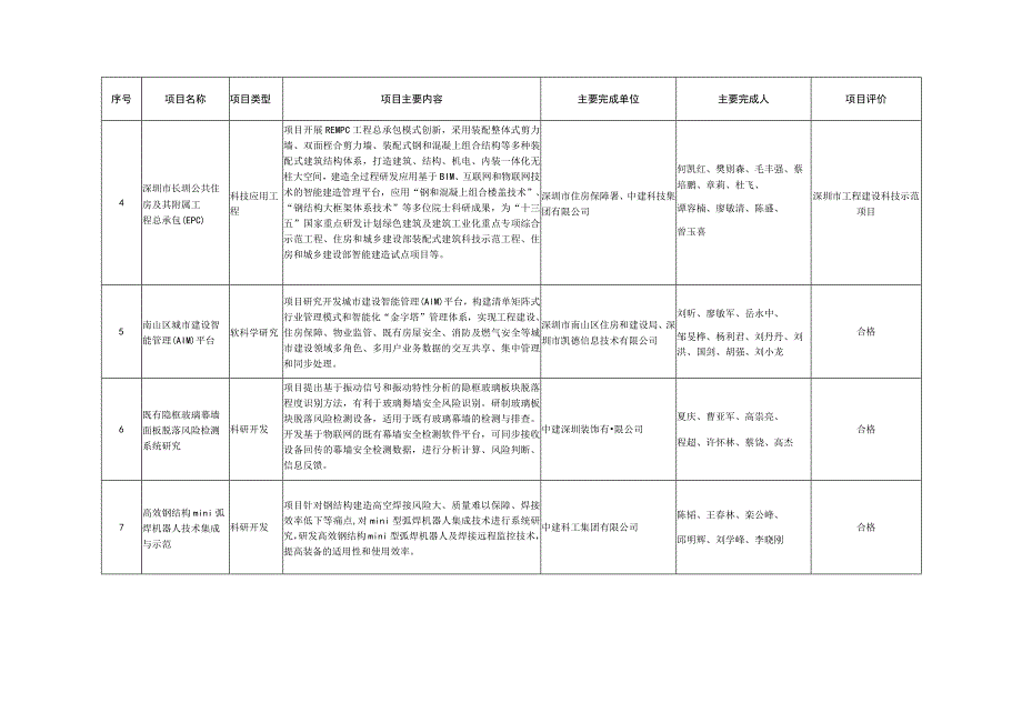 通过验收的深圳市工程建设领域科技计划项目目录第五批.docx_第2页