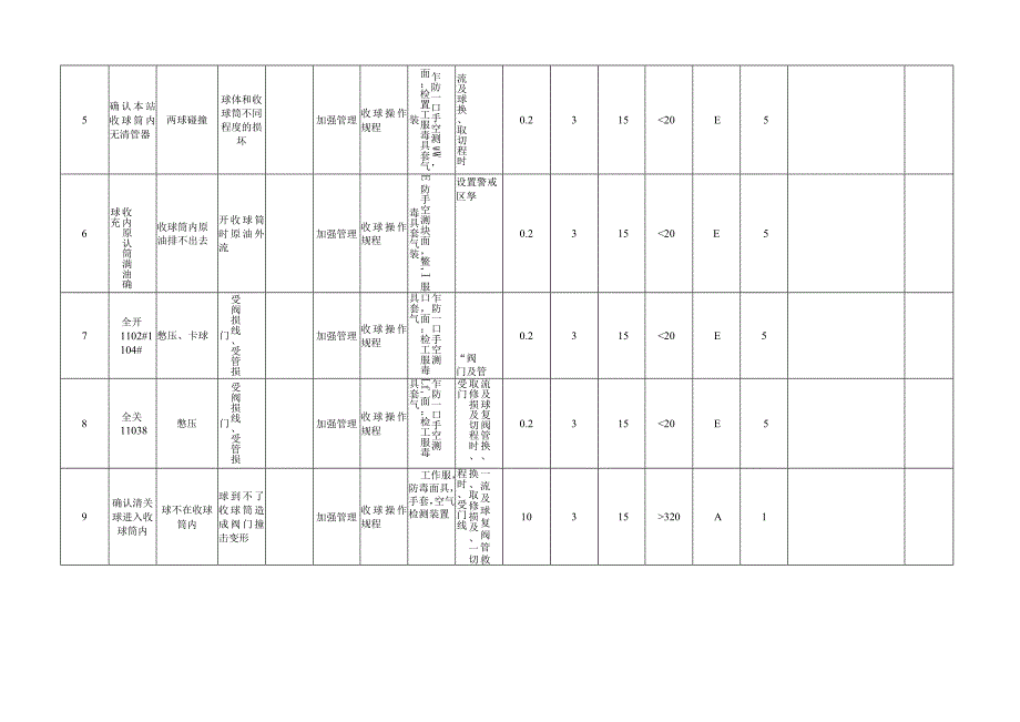 工艺危害分析(收球作业、发球作业、启泵作业、停泵作业、启机作业).docx_第2页