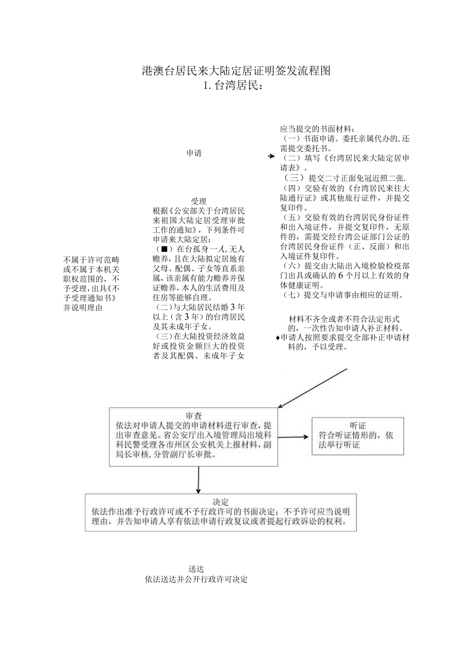 港澳台居民来大陆定居证明签发流程图.docx_第1页