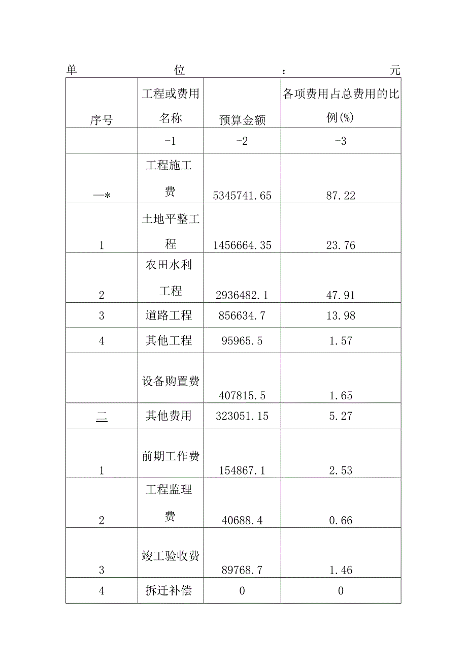 农村土地综合整治试点项目规划投资估算.docx_第2页