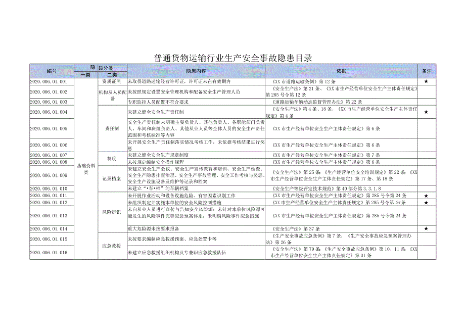 普通货物运输行业生产安全事故隐患目录.docx_第1页