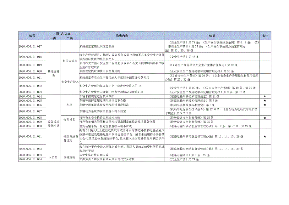 普通货物运输行业生产安全事故隐患目录.docx_第2页