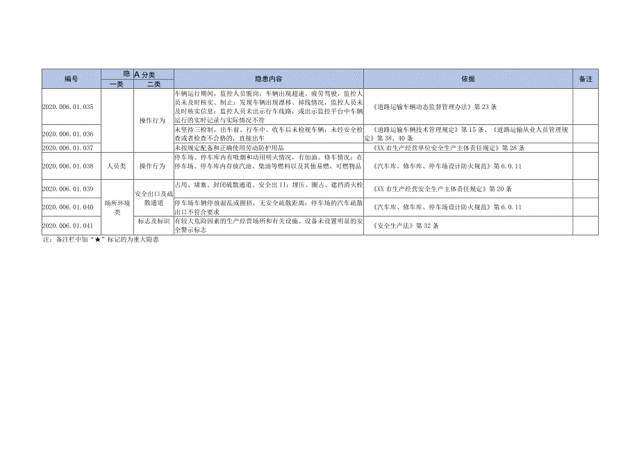 普通货物运输行业生产安全事故隐患目录.docx_第3页