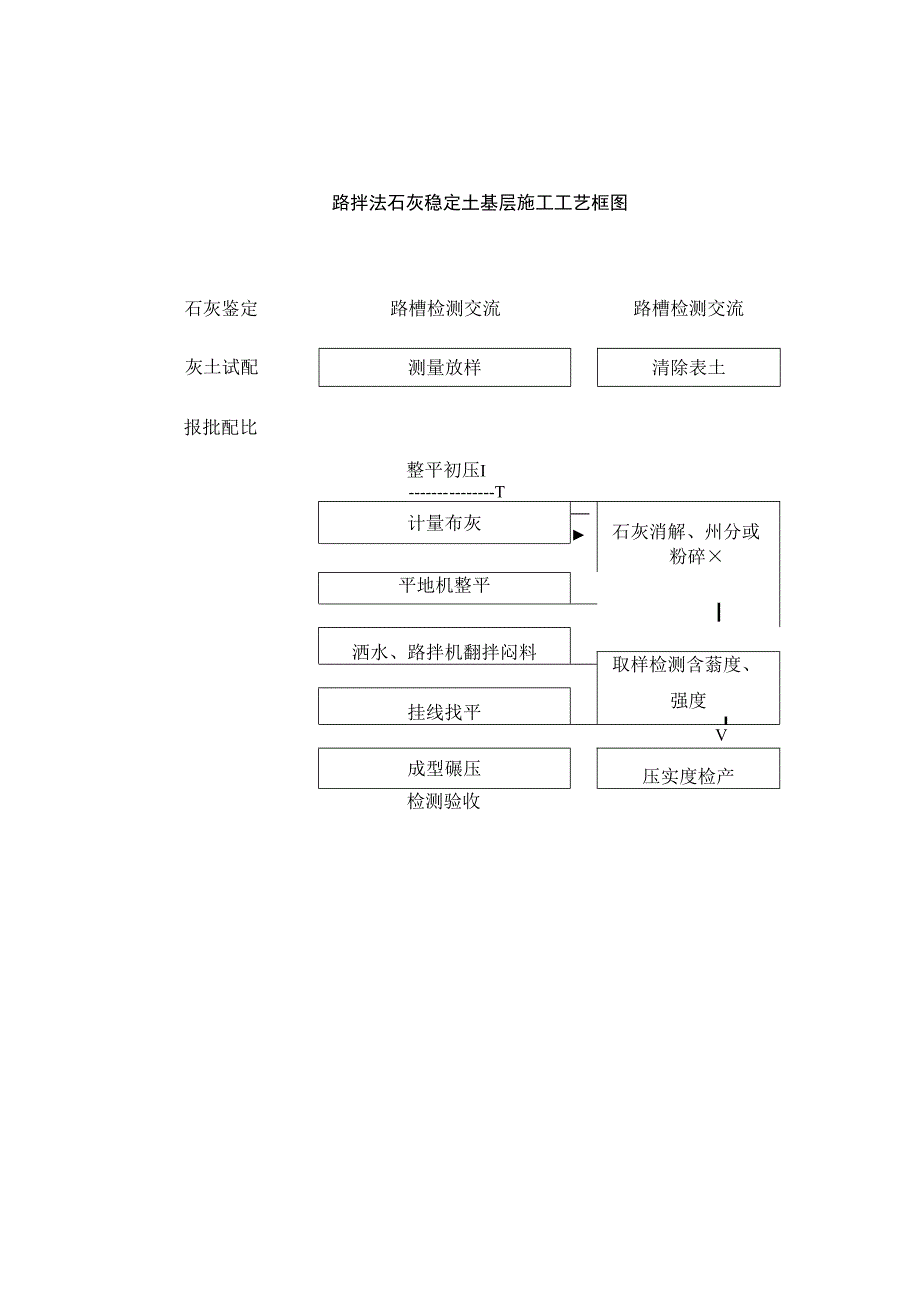 路拌法石灰稳定土基层施工工艺框图工程文档范本.docx_第1页