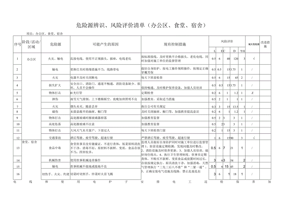 危险源辨识、风险评价清单(办公区、食堂、宿舍).docx_第1页