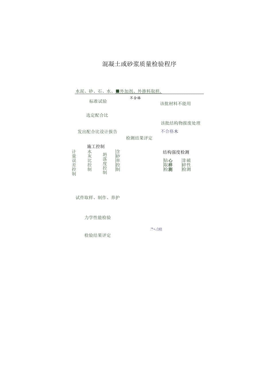 混凝土和砂浆质量检验程序工程文档范本.docx_第1页