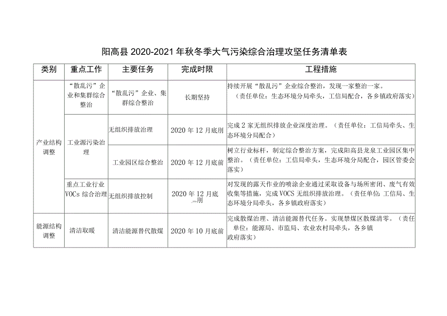 阳高县2020-2021年秋冬季大气污染综合治理攻坚任务清单表.docx_第1页
