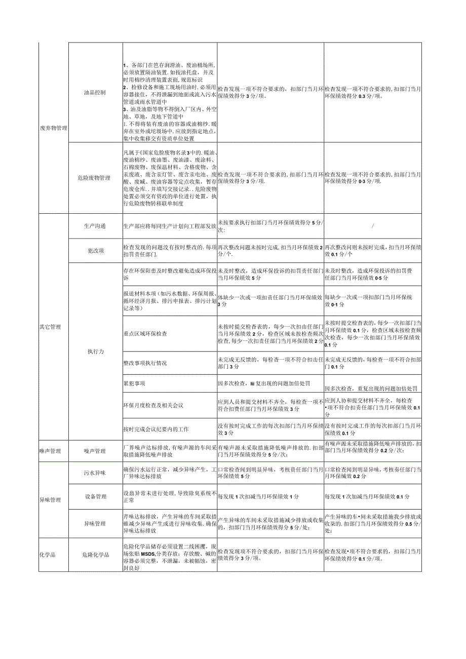 公司环保考核细则.docx_第2页