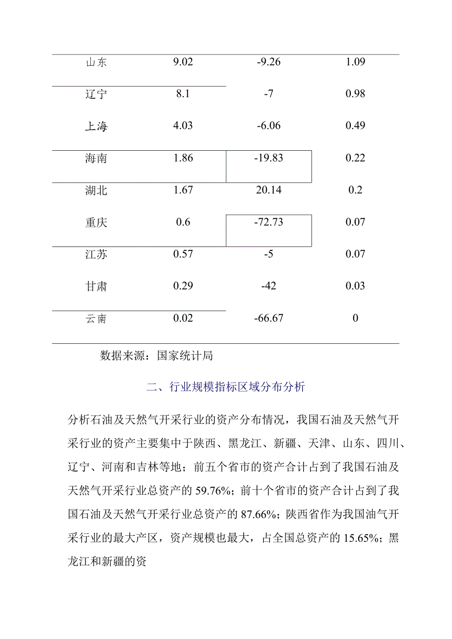 石油及天然气开采行业区域分布总体分析.docx_第3页